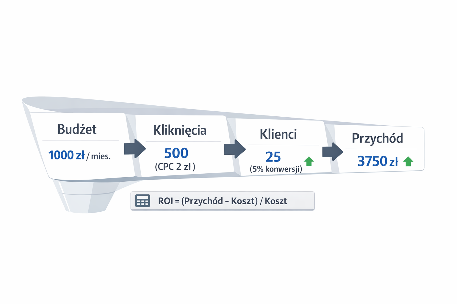 Jak prosty system Google Ads zwiększa zyski lokalnej firmy